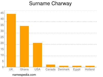 Familiennamen Charway