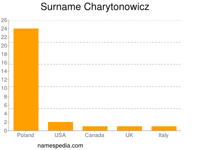 Familiennamen Charytonowicz