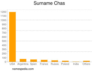 Familiennamen Chas