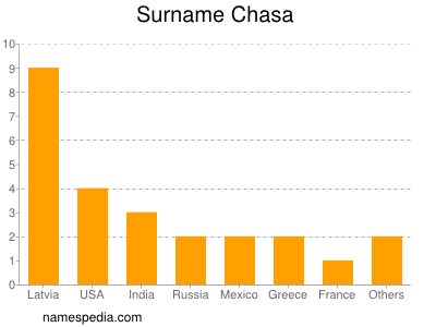 Surname Chasa