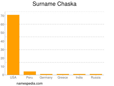 Familiennamen Chaska