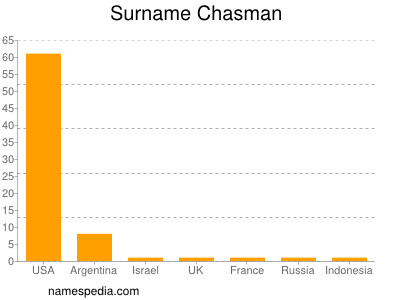 Familiennamen Chasman