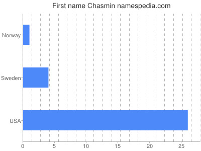 prenom Chasmin