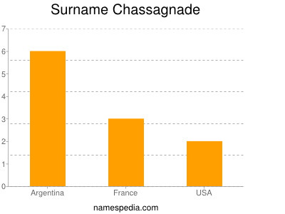 Familiennamen Chassagnade