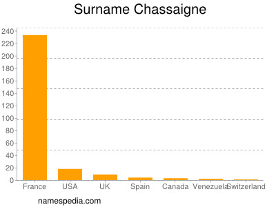 Familiennamen Chassaigne