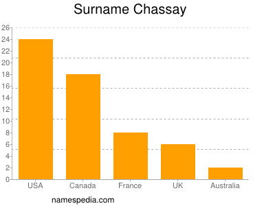 Familiennamen Chassay