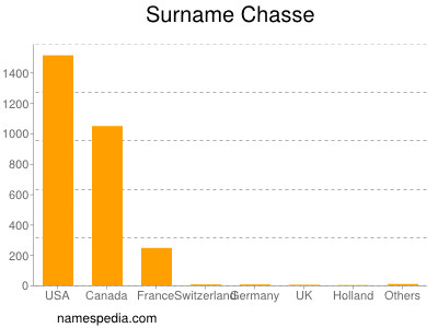 Surname Chasse