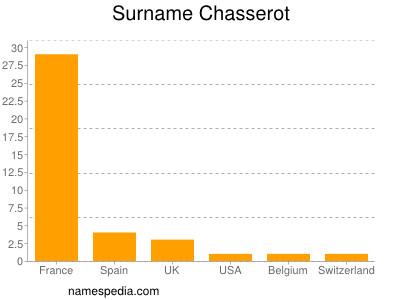 Surname Chasserot