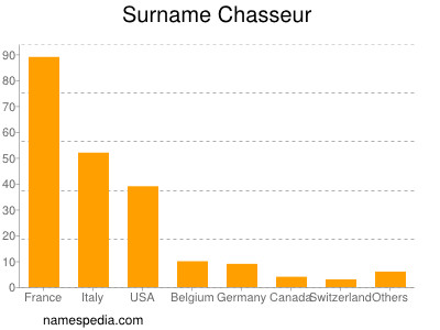 Familiennamen Chasseur