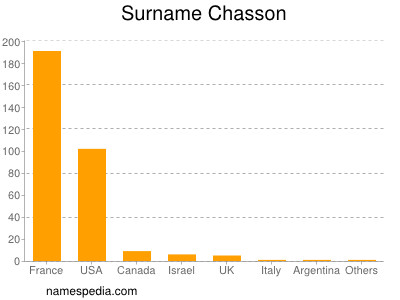 Surname Chasson