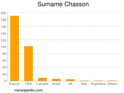 Familiennamen Chasson