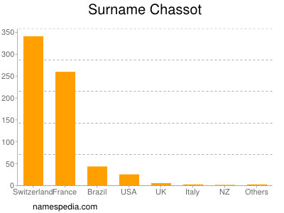 Familiennamen Chassot