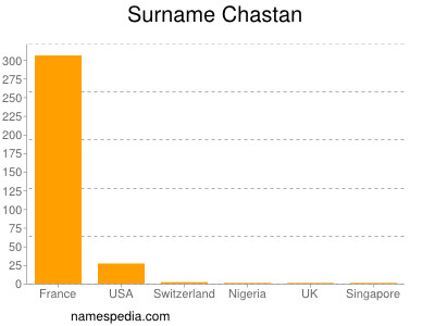 Familiennamen Chastan