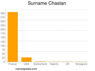 nom Chastan