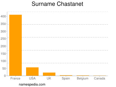 nom Chastanet