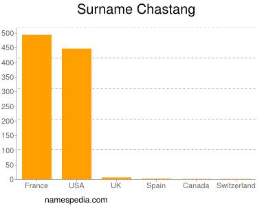 Familiennamen Chastang