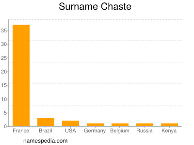 Surname Chaste