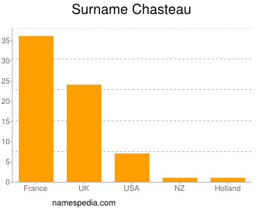 Familiennamen Chasteau