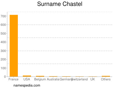 Familiennamen Chastel