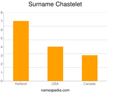 Familiennamen Chastelet