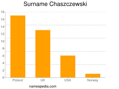 nom Chaszczewski