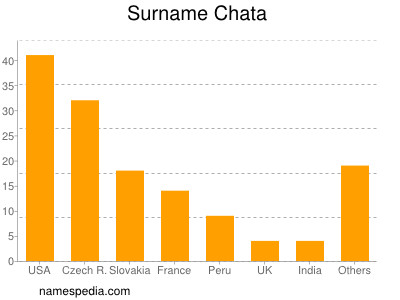 Surname Chata