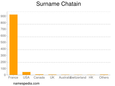 Familiennamen Chatain