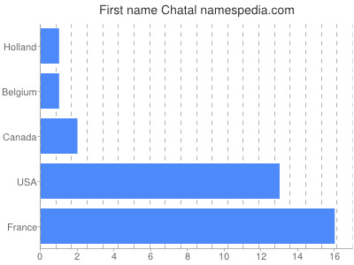 prenom Chatal