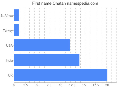 Vornamen Chatan