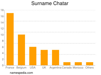 Surname Chatar