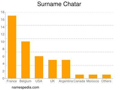 nom Chatar