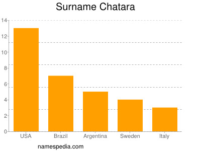 nom Chatara