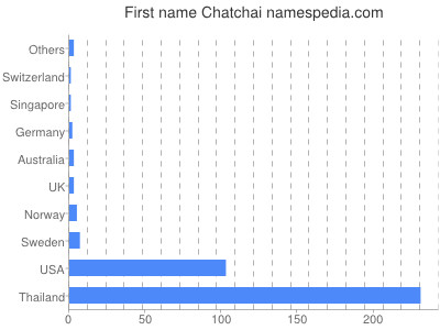 Vornamen Chatchai