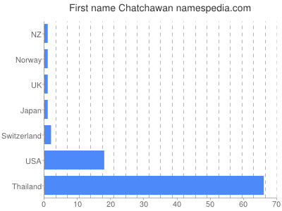 Vornamen Chatchawan