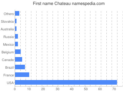 prenom Chateau