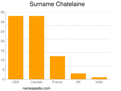 Familiennamen Chatelaine