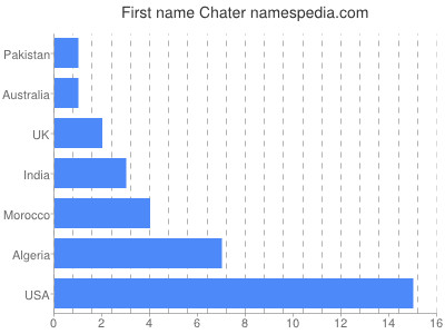 prenom Chater