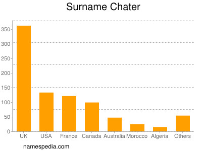 nom Chater