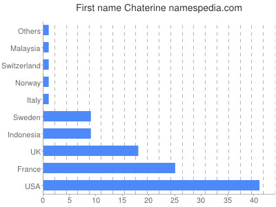 Vornamen Chaterine