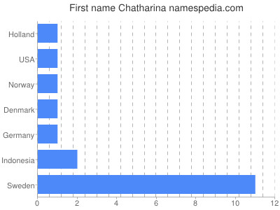 Given name Chatharina