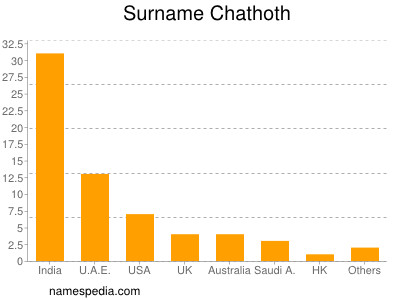 Surname Chathoth