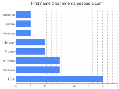 prenom Chathrine