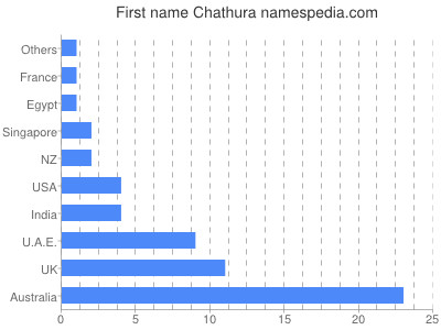 prenom Chathura