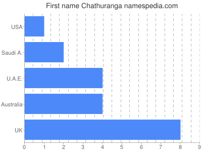 Vornamen Chathuranga