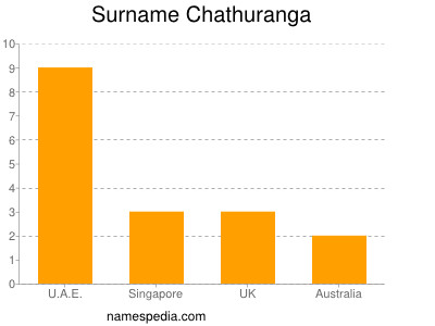 Familiennamen Chathuranga
