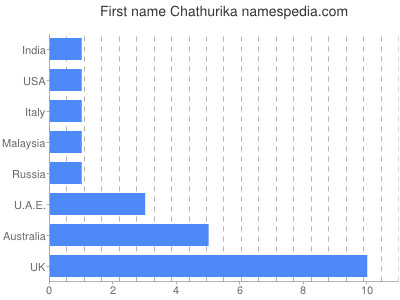 Vornamen Chathurika