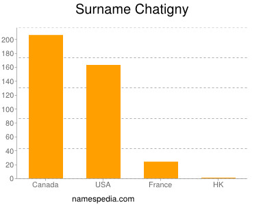 Familiennamen Chatigny