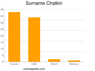 Familiennamen Chatkin