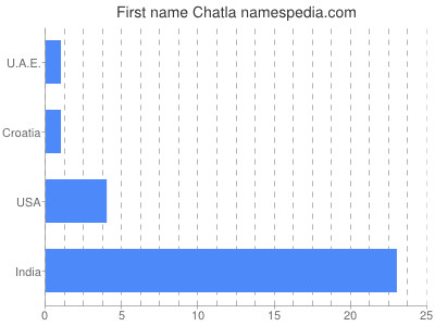 prenom Chatla