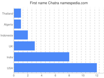 Given name Chatra